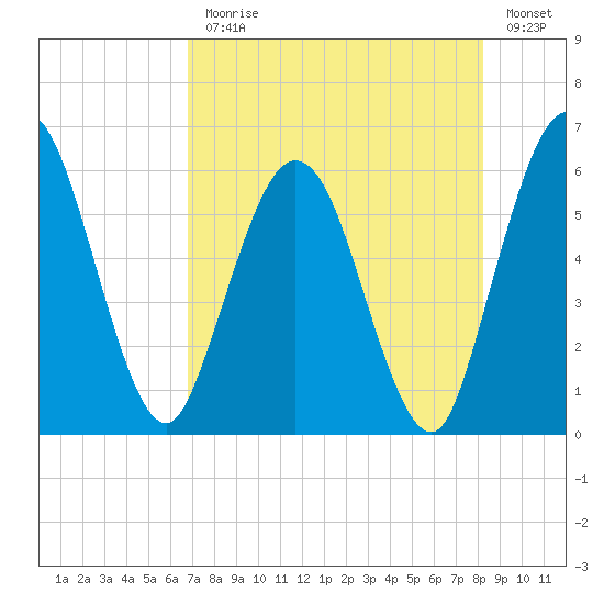 Harrietts Bluff tide chart for Monday, August 9, 2021