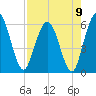 Harrietts Bluff tide chart for Monday, August 9, 2021