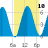 Harrietts Bluff tide chart for Friday, September 10, 2021