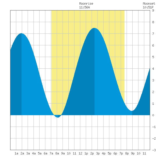 Harrietts Bluff tide chart for Saturday, September 11, 2021