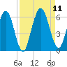 Harrietts Bluff tide chart for Saturday, September 11, 2021