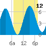 Harrietts Bluff tide chart for Sunday, September 12, 2021