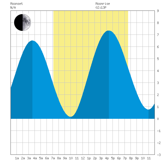 Harrietts Bluff tide chart for Monday, September 13, 2021