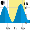 Harrietts Bluff tide chart for Monday, September 13, 2021