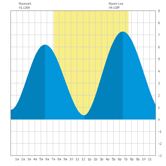 Harrietts Bluff tide chart for Wednesday, September 15, 2021