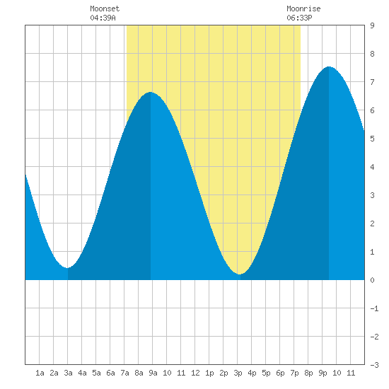 Harrietts Bluff tide chart for Saturday, September 18, 2021