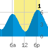 Harrietts Bluff tide chart for Wednesday, September 1, 2021