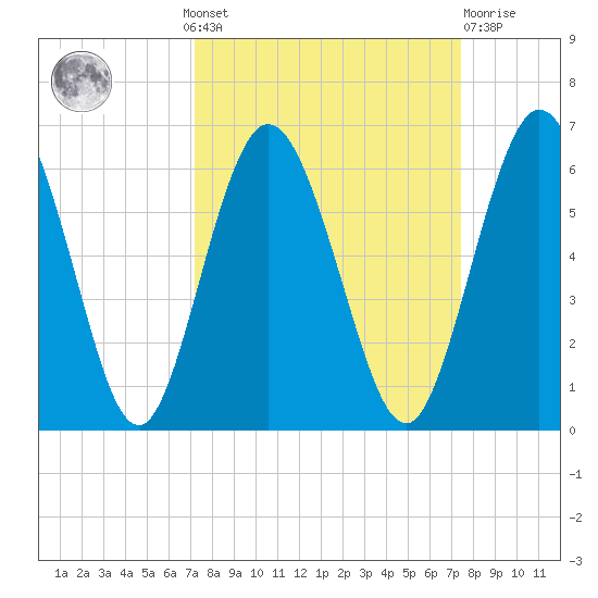 Harrietts Bluff tide chart for Monday, September 20, 2021