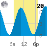 Harrietts Bluff tide chart for Monday, September 20, 2021