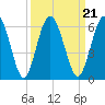 Harrietts Bluff tide chart for Tuesday, September 21, 2021