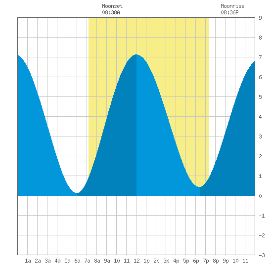Harrietts Bluff tide chart for Wednesday, September 22, 2021