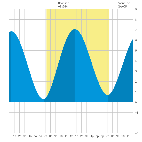 Harrietts Bluff tide chart for Thursday, September 23, 2021