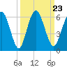 Harrietts Bluff tide chart for Thursday, September 23, 2021