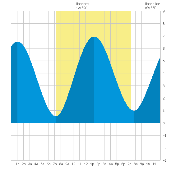 Harrietts Bluff tide chart for Friday, September 24, 2021
