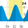 Harrietts Bluff tide chart for Friday, September 24, 2021