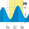 Harrietts Bluff tide chart for Sunday, September 26, 2021