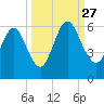 Harrietts Bluff tide chart for Monday, September 27, 2021