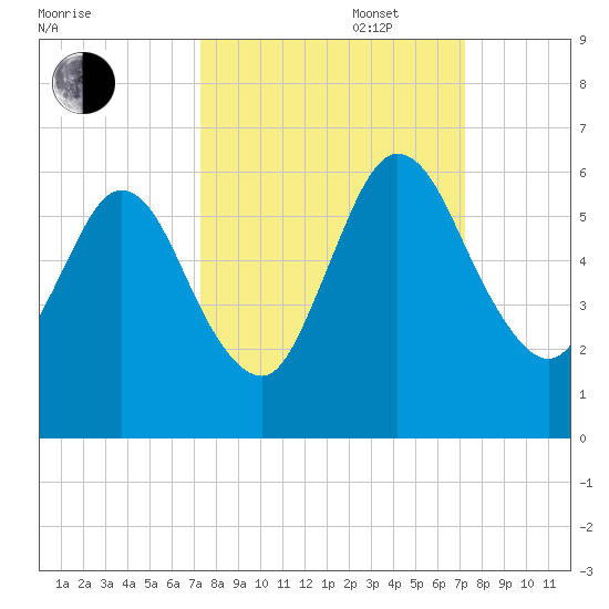 Harrietts Bluff tide chart for Tuesday, September 28, 2021