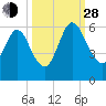 Harrietts Bluff tide chart for Tuesday, September 28, 2021