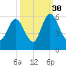 Harrietts Bluff tide chart for Thursday, September 30, 2021