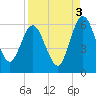 Harrietts Bluff tide chart for Friday, September 3, 2021