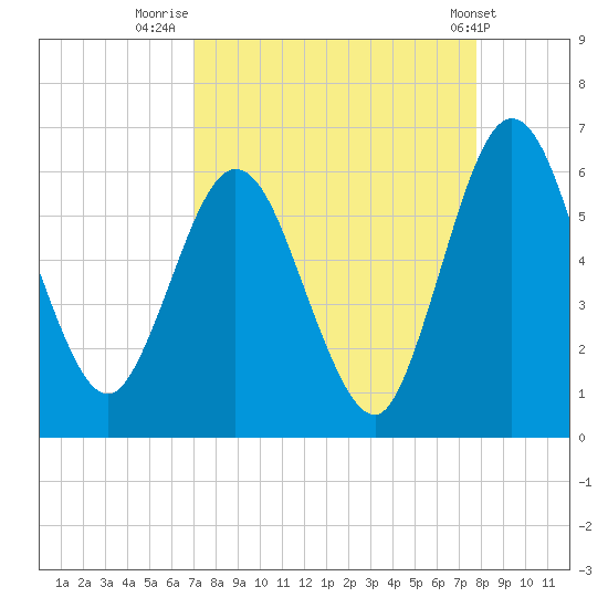 Harrietts Bluff tide chart for Saturday, September 4, 2021