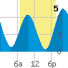 Harrietts Bluff tide chart for Sunday, September 5, 2021