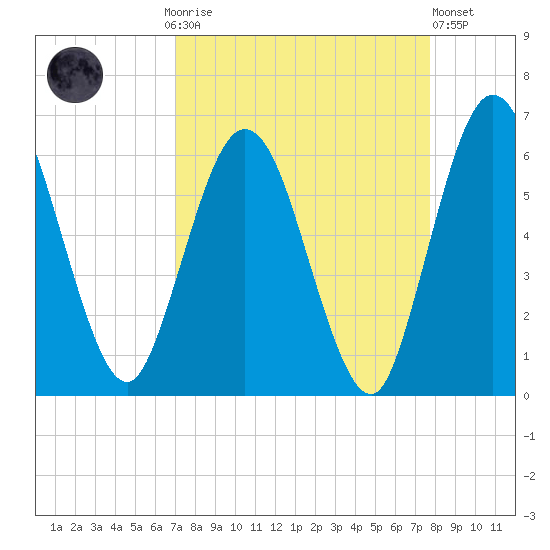 Harrietts Bluff tide chart for Monday, September 6, 2021