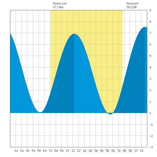 Harrietts Bluff tide chart for Tuesday, September 7, 2021