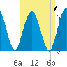 Harrietts Bluff tide chart for Tuesday, September 7, 2021
