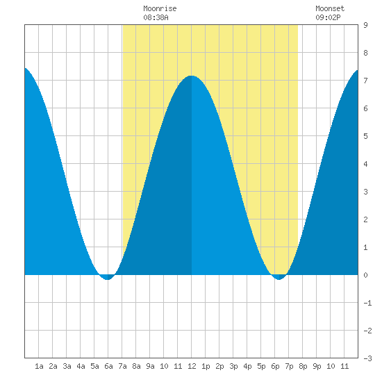 Harrietts Bluff tide chart for Wednesday, September 8, 2021