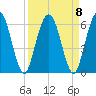 Harrietts Bluff tide chart for Wednesday, September 8, 2021