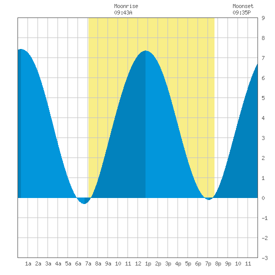 Harrietts Bluff tide chart for Thursday, September 9, 2021