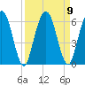 Harrietts Bluff tide chart for Thursday, September 9, 2021