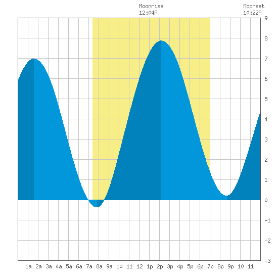 Harrietts Bluff tide chart for Sunday, October 10, 2021
