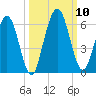 Harrietts Bluff tide chart for Sunday, October 10, 2021