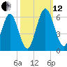 Harrietts Bluff tide chart for Tuesday, October 12, 2021