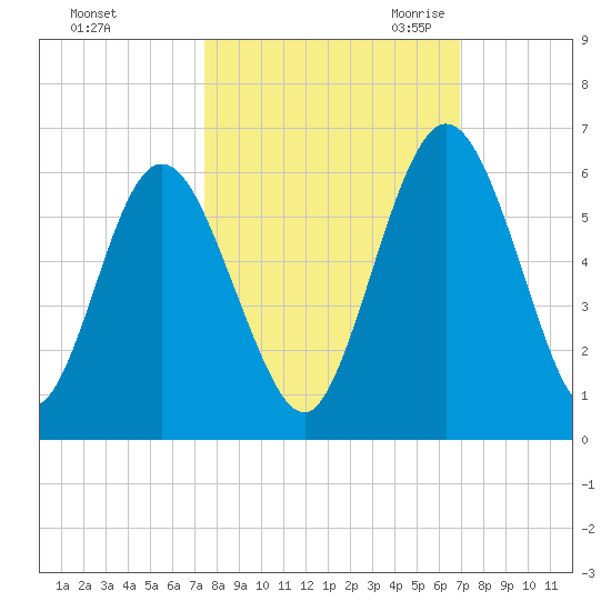 Harrietts Bluff tide chart for Thursday, October 14, 2021
