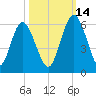 Harrietts Bluff tide chart for Thursday, October 14, 2021