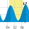 Harrietts Bluff tide chart for Sunday, October 17, 2021