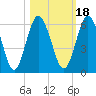 Harrietts Bluff tide chart for Monday, October 18, 2021