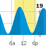 Harrietts Bluff tide chart for Tuesday, October 19, 2021