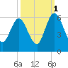 Harrietts Bluff tide chart for Friday, October 1, 2021