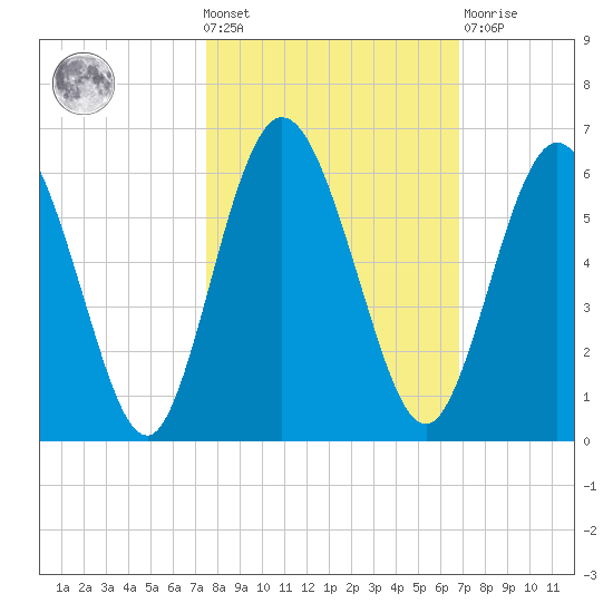 Harrietts Bluff tide chart for Wednesday, October 20, 2021