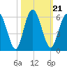 Harrietts Bluff tide chart for Thursday, October 21, 2021