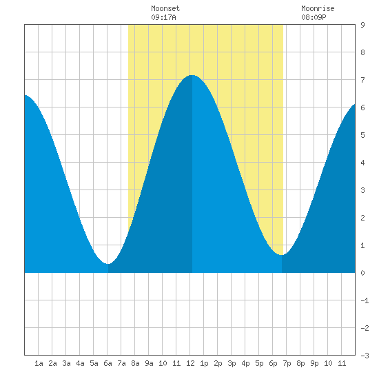 Harrietts Bluff tide chart for Friday, October 22, 2021