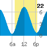Harrietts Bluff tide chart for Friday, October 22, 2021