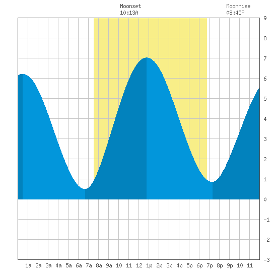 Harrietts Bluff tide chart for Saturday, October 23, 2021