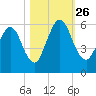 Harrietts Bluff tide chart for Tuesday, October 26, 2021