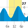 Harrietts Bluff tide chart for Wednesday, October 27, 2021